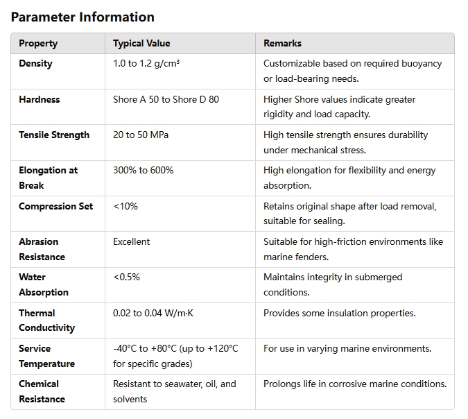 Polyurethane Sheets Parameter